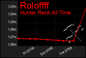 Total Graph of Roloffff