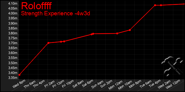 Last 31 Days Graph of Roloffff
