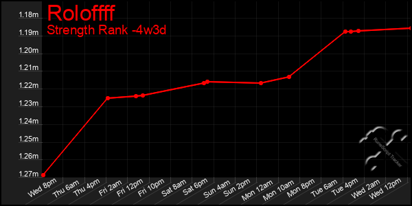 Last 31 Days Graph of Roloffff