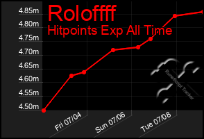 Total Graph of Roloffff
