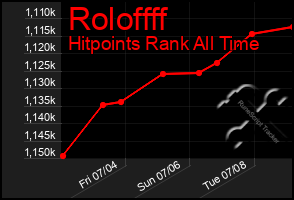 Total Graph of Roloffff