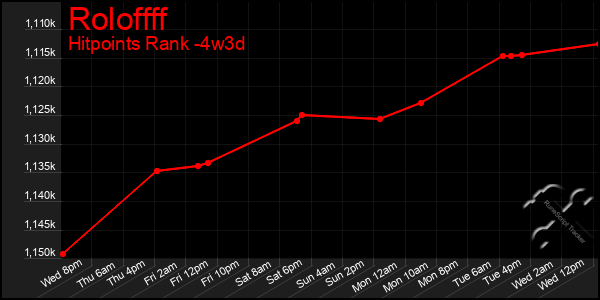 Last 31 Days Graph of Roloffff
