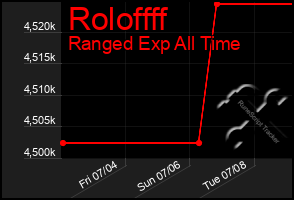 Total Graph of Roloffff