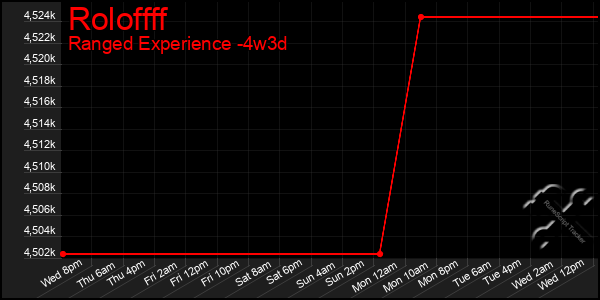 Last 31 Days Graph of Roloffff