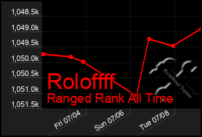Total Graph of Roloffff