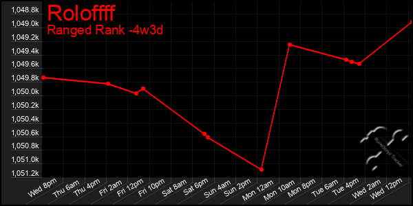 Last 31 Days Graph of Roloffff
