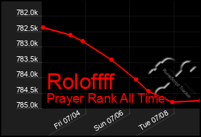 Total Graph of Roloffff
