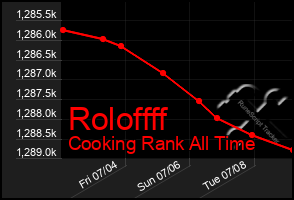 Total Graph of Roloffff