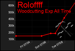 Total Graph of Roloffff