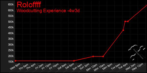 Last 31 Days Graph of Roloffff