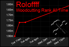 Total Graph of Roloffff
