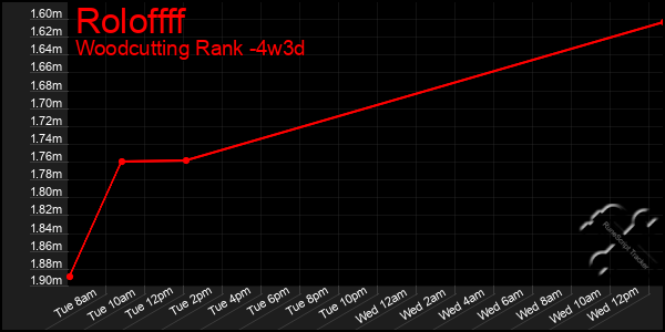Last 31 Days Graph of Roloffff