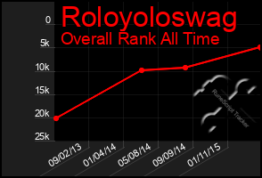 Total Graph of Roloyoloswag