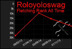 Total Graph of Roloyoloswag