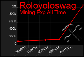 Total Graph of Roloyoloswag