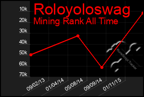 Total Graph of Roloyoloswag