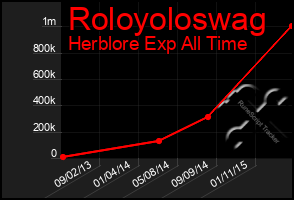 Total Graph of Roloyoloswag