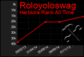 Total Graph of Roloyoloswag