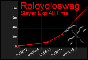 Total Graph of Roloyoloswag