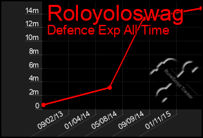 Total Graph of Roloyoloswag