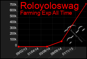 Total Graph of Roloyoloswag