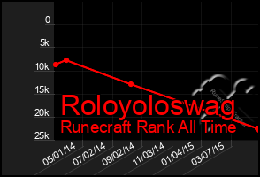 Total Graph of Roloyoloswag