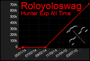 Total Graph of Roloyoloswag