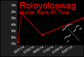 Total Graph of Roloyoloswag