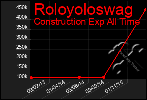 Total Graph of Roloyoloswag