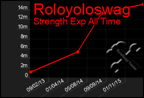 Total Graph of Roloyoloswag