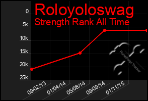 Total Graph of Roloyoloswag