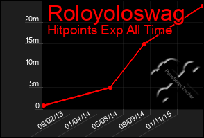 Total Graph of Roloyoloswag