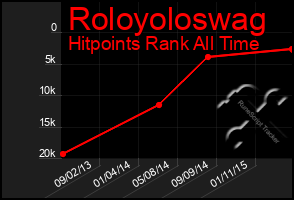 Total Graph of Roloyoloswag