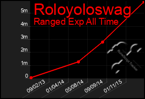 Total Graph of Roloyoloswag