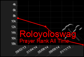 Total Graph of Roloyoloswag