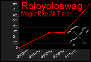 Total Graph of Roloyoloswag