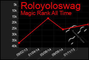 Total Graph of Roloyoloswag