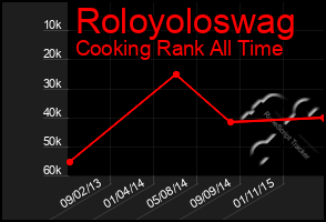 Total Graph of Roloyoloswag