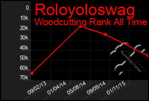 Total Graph of Roloyoloswag