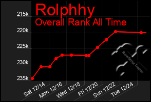 Total Graph of Rolphhy