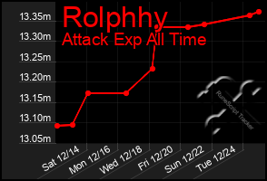 Total Graph of Rolphhy