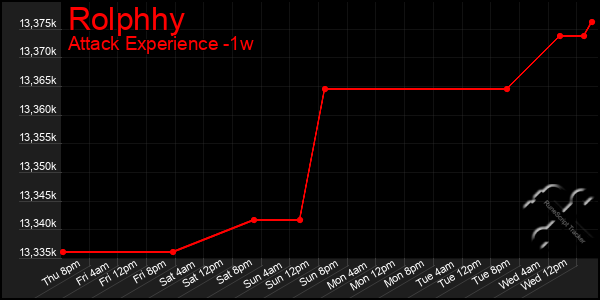 Last 7 Days Graph of Rolphhy