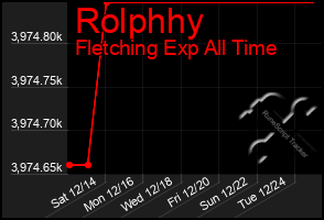 Total Graph of Rolphhy