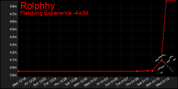 Last 31 Days Graph of Rolphhy