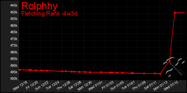 Last 31 Days Graph of Rolphhy