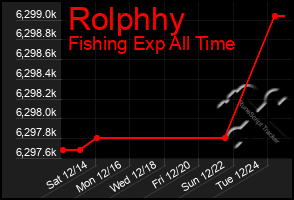 Total Graph of Rolphhy