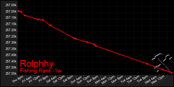 Last 7 Days Graph of Rolphhy