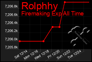 Total Graph of Rolphhy