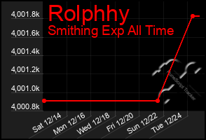 Total Graph of Rolphhy