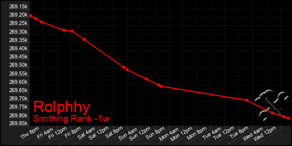 Last 7 Days Graph of Rolphhy